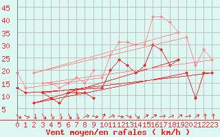 Courbe de la force du vent pour Chlons-en-Champagne (51)