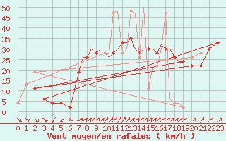 Courbe de la force du vent pour Shoream (UK)