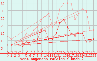 Courbe de la force du vent pour Bordeaux (33)