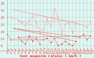 Courbe de la force du vent pour Zinnwald-Georgenfeld