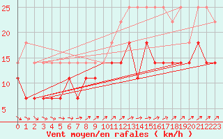 Courbe de la force du vent pour Lige Bierset (Be)