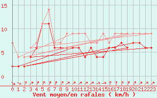 Courbe de la force du vent pour Maastricht / Zuid Limburg (PB)