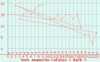 Courbe de la force du vent pour West Freugh