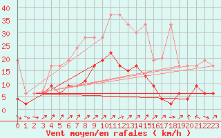 Courbe de la force du vent pour Nyon-Changins (Sw)