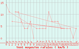 Courbe de la force du vent pour Kalwang