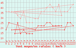 Courbe de la force du vent pour Angermuende