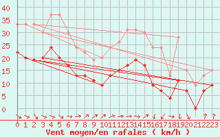 Courbe de la force du vent pour Dinard (35)