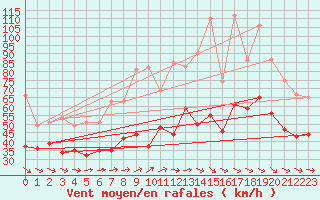 Courbe de la force du vent pour Ouessant (29)