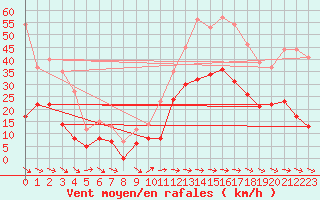 Courbe de la force du vent pour Cap Pertusato (2A)