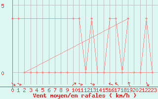 Courbe de la force du vent pour Salzburg / Freisaal