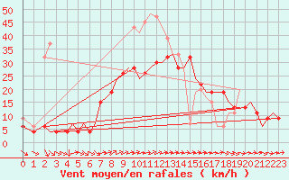 Courbe de la force du vent pour Akrotiri