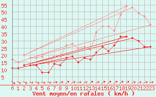 Courbe de la force du vent pour Troyes (10)