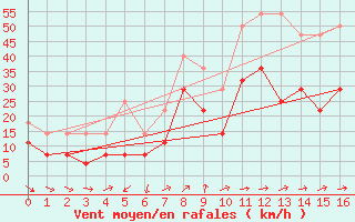 Courbe de la force du vent pour Roquetas de Mar