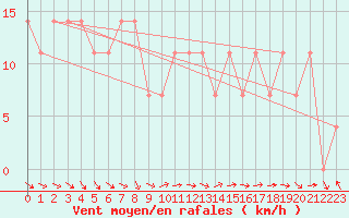 Courbe de la force du vent pour Jimbolia