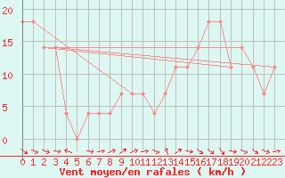 Courbe de la force du vent pour Reichenau / Rax