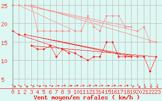 Courbe de la force du vent pour Cap Ferret (33)