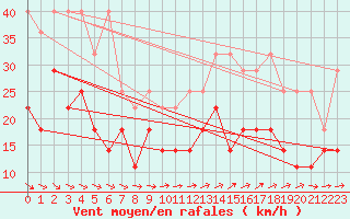 Courbe de la force du vent pour Angermuende