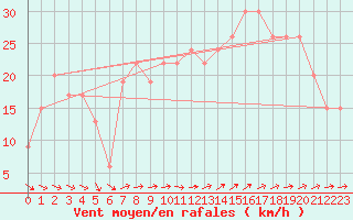 Courbe de la force du vent pour Isle Of Portland