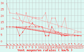 Courbe de la force du vent pour Diepholz
