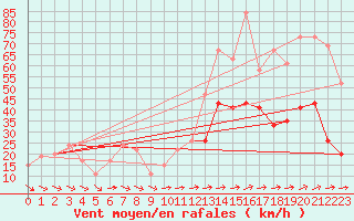 Courbe de la force du vent pour Glen Ogle