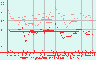 Courbe de la force du vent pour Eisenach