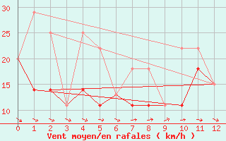 Courbe de la force du vent pour Sioux Falls