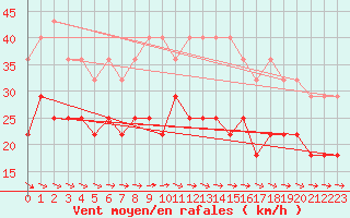 Courbe de la force du vent pour Geilo-Geilostolen