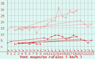 Courbe de la force du vent pour Miribel-les-Echelles (38)