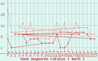 Courbe de la force du vent pour Nyon-Changins (Sw)