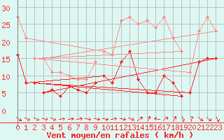 Courbe de la force du vent pour Albert-Bray (80)