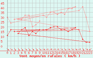 Courbe de la force du vent pour Meiringen