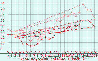 Courbe de la force du vent pour Pointe de Chassiron (17)