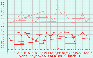 Courbe de la force du vent pour South Uist Range