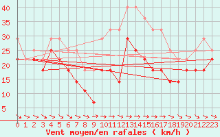 Courbe de la force du vent pour Fortun