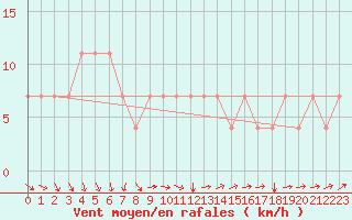 Courbe de la force du vent pour Meppen