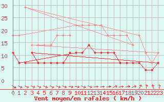 Courbe de la force du vent pour Mont-Rigi (Be)