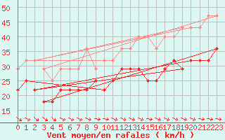 Courbe de la force du vent pour Hallands Vadero