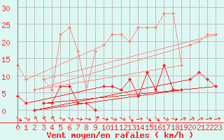 Courbe de la force du vent pour Ble - Binningen (Sw)