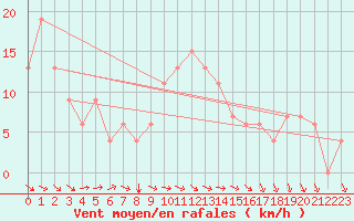 Courbe de la force du vent pour Bizerte