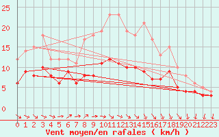 Courbe de la force du vent pour Gelbelsee