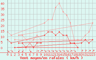 Courbe de la force du vent pour Lakatraesk