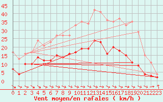 Courbe de la force du vent pour Paray-le-Monial - St-Yan (71)