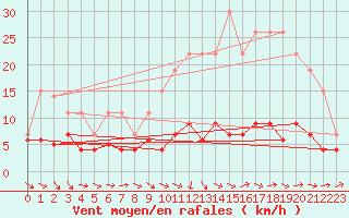 Courbe de la force du vent pour Chartres (28)