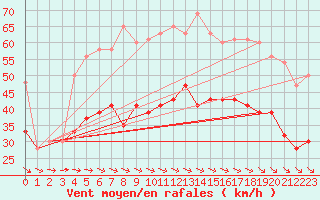 Courbe de la force du vent pour Scilly - Saint Mary