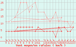 Courbe de la force du vent pour Paharova
