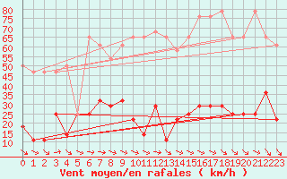 Courbe de la force du vent pour Feuerkogel