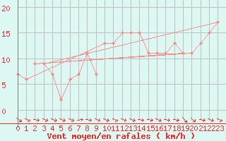 Courbe de la force du vent pour Aultbea