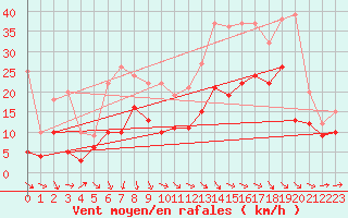 Courbe de la force du vent pour Hoyerswerda