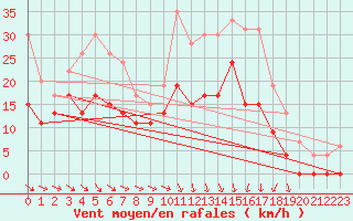 Courbe de la force du vent pour Melun (77)