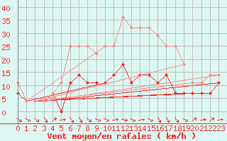 Courbe de la force du vent pour Calafat